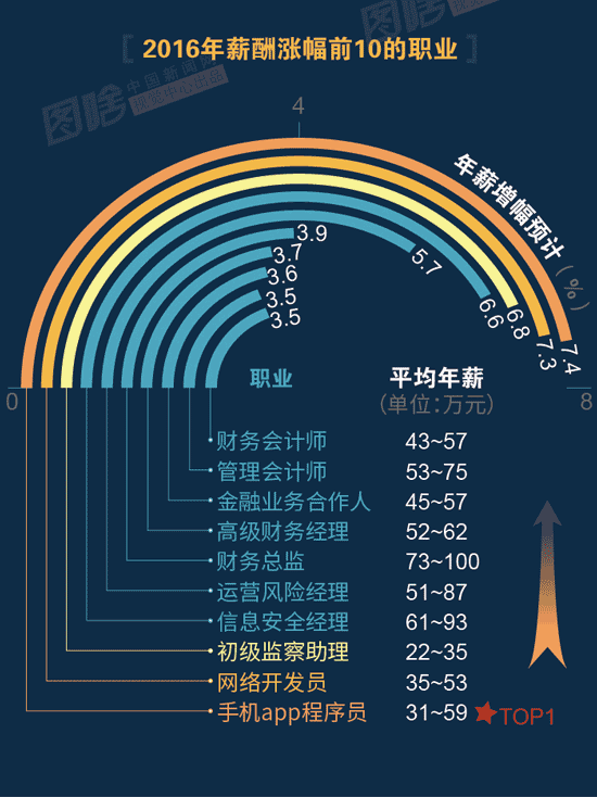 【圖解】2016哪行最賺錢？金融、互聯(lián)網(wǎng)領(lǐng)跑中外